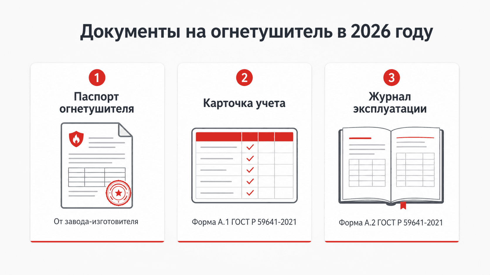 Инфографика: три обязательных документа на огнетушитель по ГОСТ Р 59641-2021