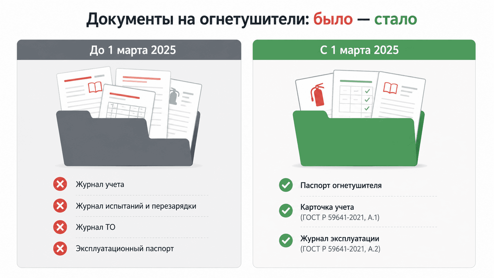 Сравнение документов на огнетушители: до 1 марта 2025 и после