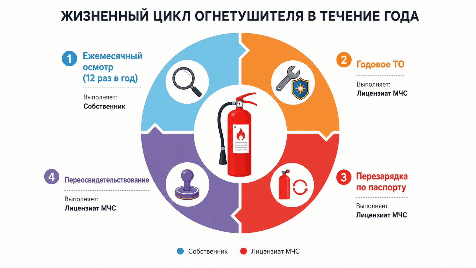 Жизненный цикл огнетушителя: осмотры, ТО, перезарядка, переосвидетельствование